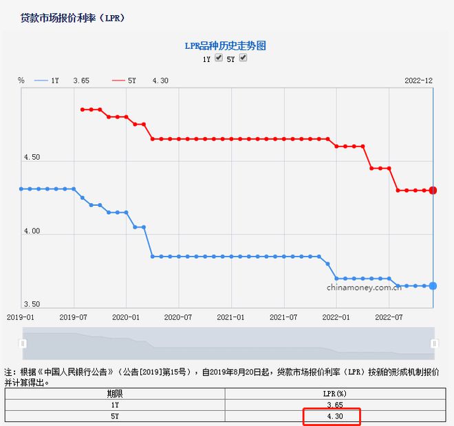 lpr加132 LPR加1325