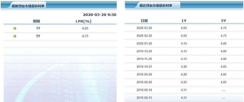 lpr下降4.05 lpr下降后月供变化何时生效