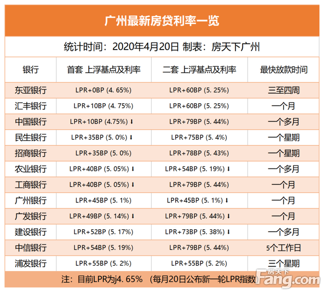 广州利率lpr 广州利率lpr多少