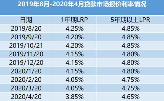 广州利率lpr 广州利率lpr多少