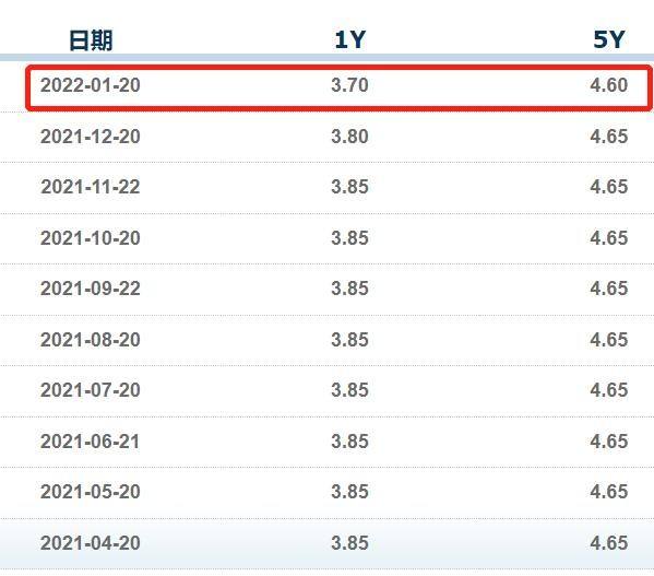 安庆lpr加基点 Lpr加10个基点