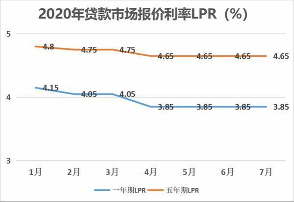 LPR多久转 lpr还能转吗