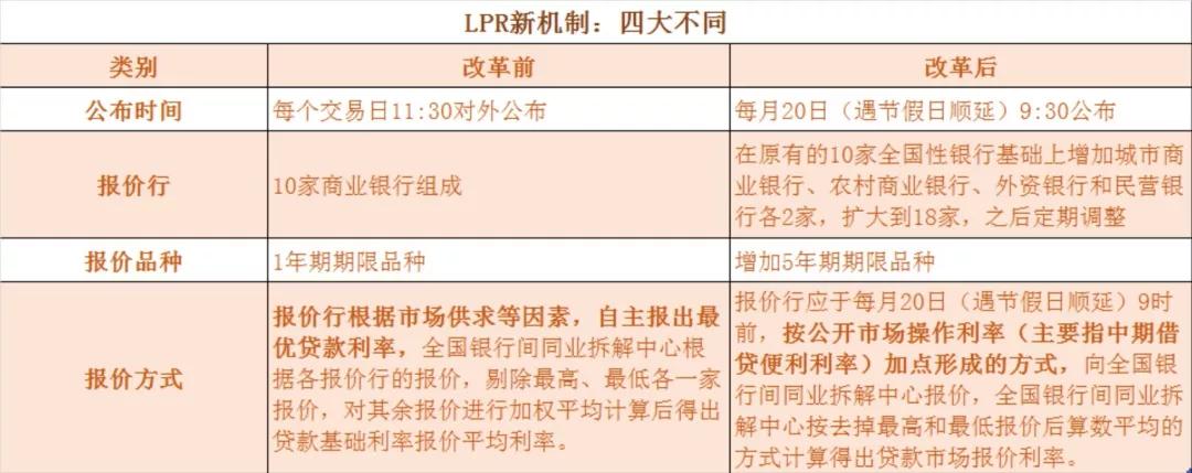 lpr预计调整 lpr利率什么时候调整