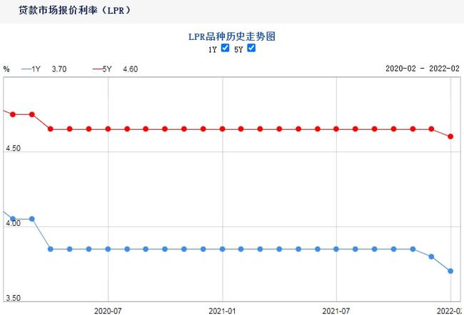 lpr预计调整 lpr利率什么时候调整