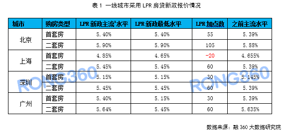 房贷lpr选择 房贷lpr选择了固定还可以改?