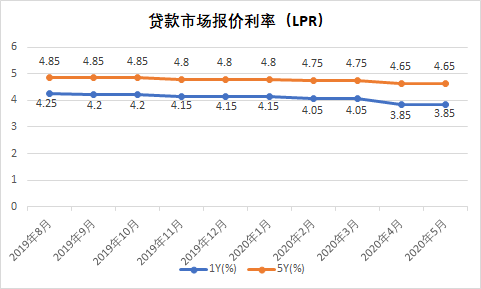 广西lpr调整 