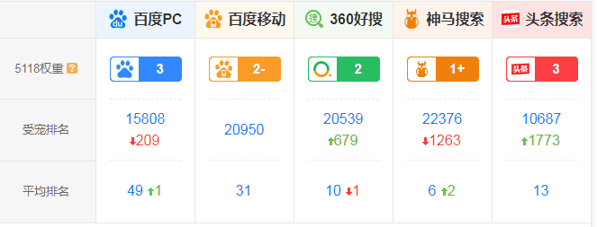 百度权重网站排行 百度权重高的网站有哪些