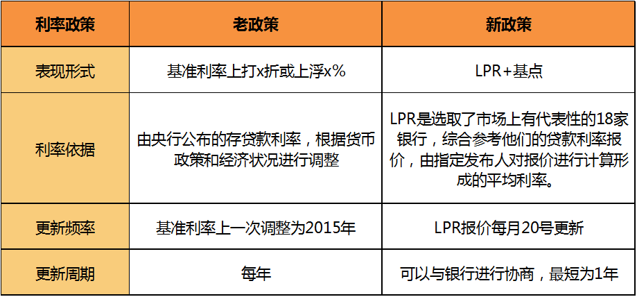 改为lpr利率好处 利率改成lpr有好处吗?