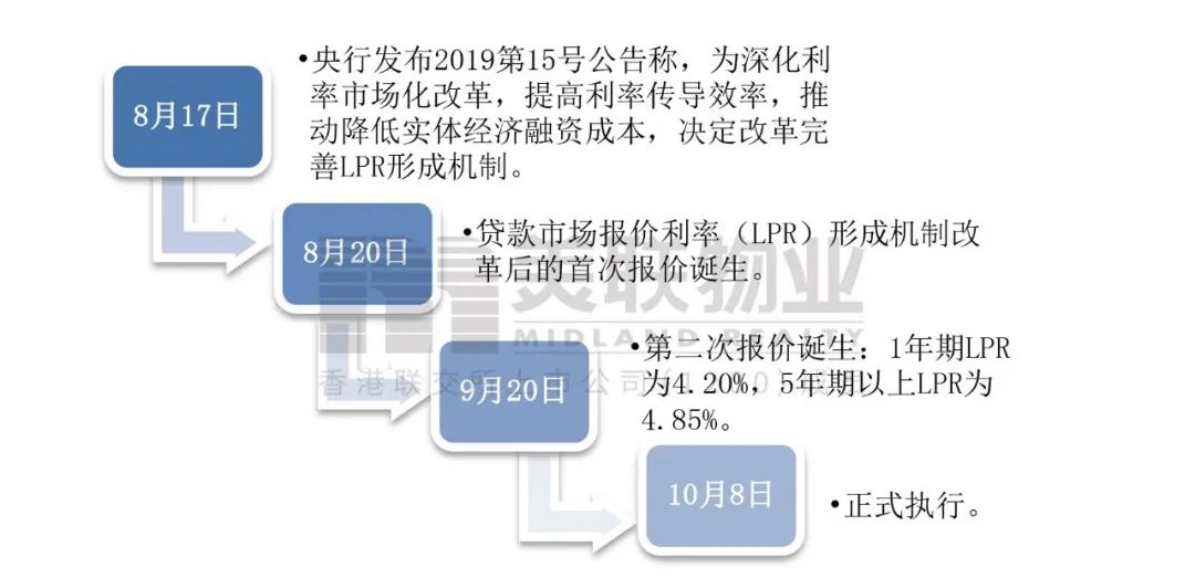 lpr加浮动 lpr是固定还是浮动