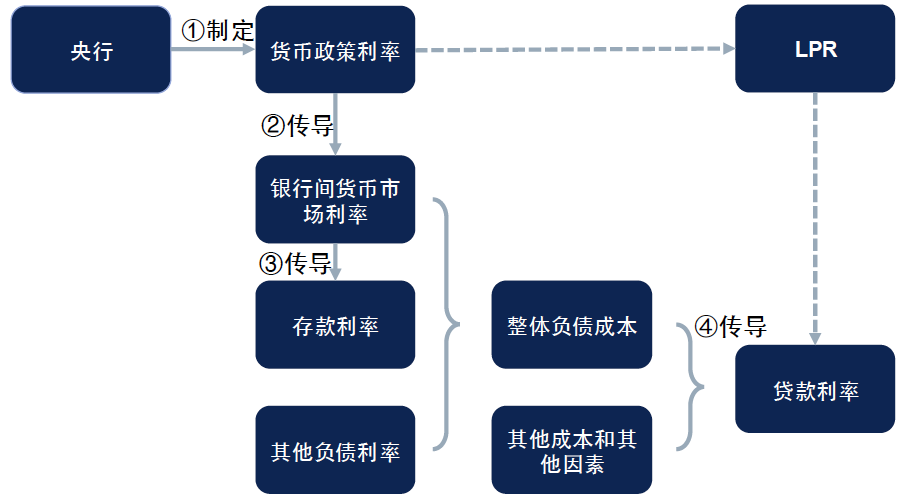 LPR因素 lpr有什么影响