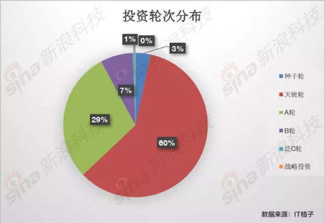 如何筛选天使投资项目人员 寻找天使投资人需要准备什么