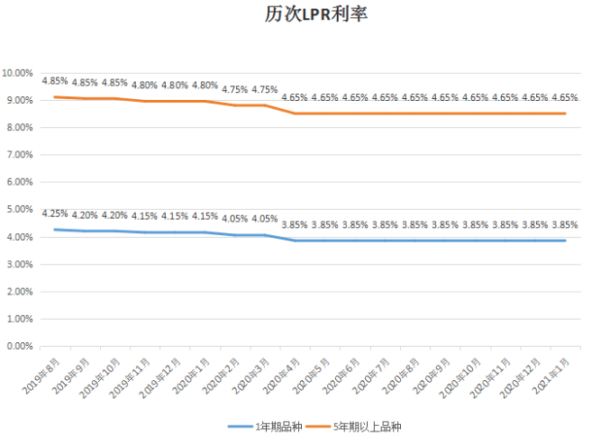 借贷利率lpr 借贷利率多少受法律保护