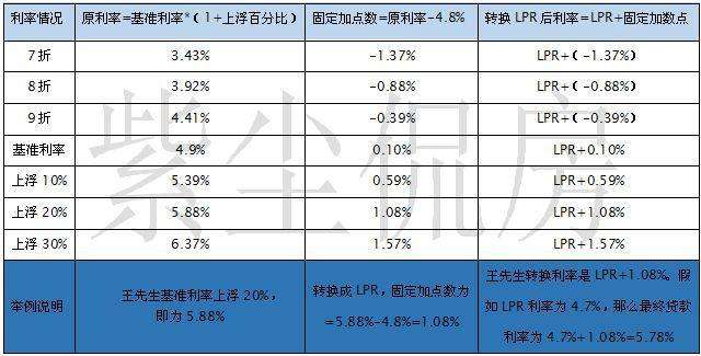 lpr转换计算方式 转换为lpr后怎么算