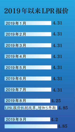lpr公司现状 lpr改革的现状