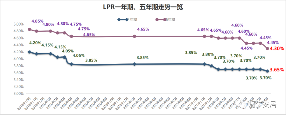 刚买房选lpr 选房是刚需先选吗