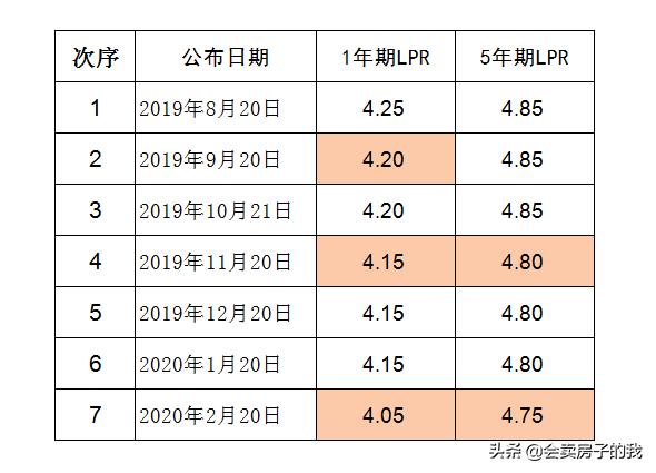 利率多少才要转lpr 月利率转年利率怎么转啊