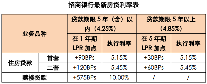 lpr利率分段 LPR利率怎么又分两种