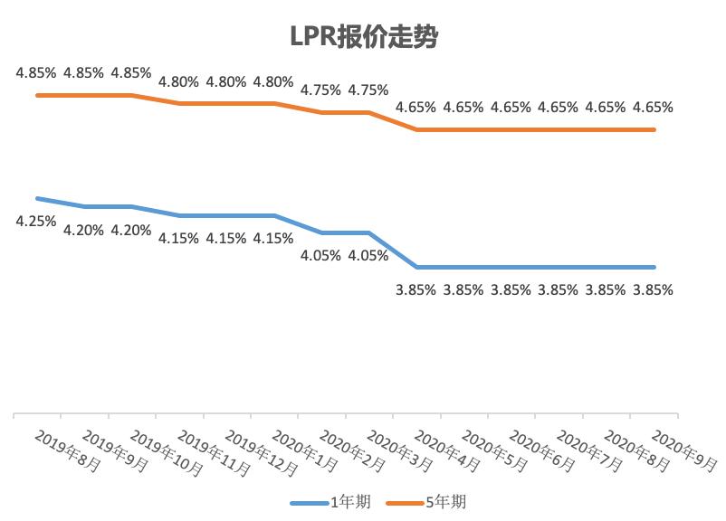 15倍lpr 15倍lpr是多少年利率
