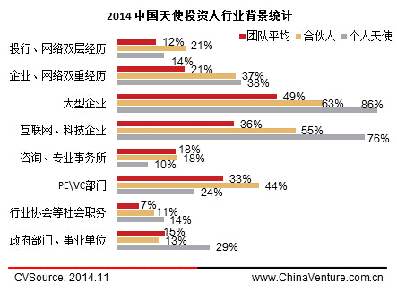 企业投资属于天使投资吗 企业投资属于天使投资吗对吗