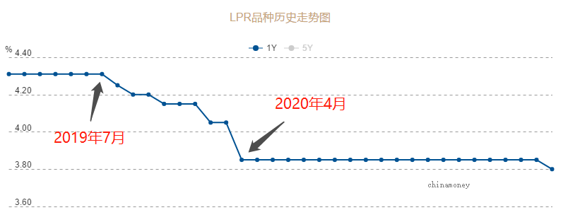 lpr历年图 lpr历史走势图