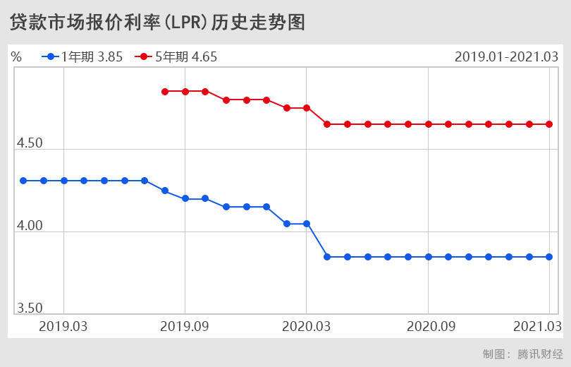 lpr历年图 lpr历史走势图