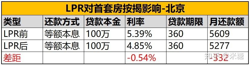 lpr首套房利率成都 首套房lpr利率是多少