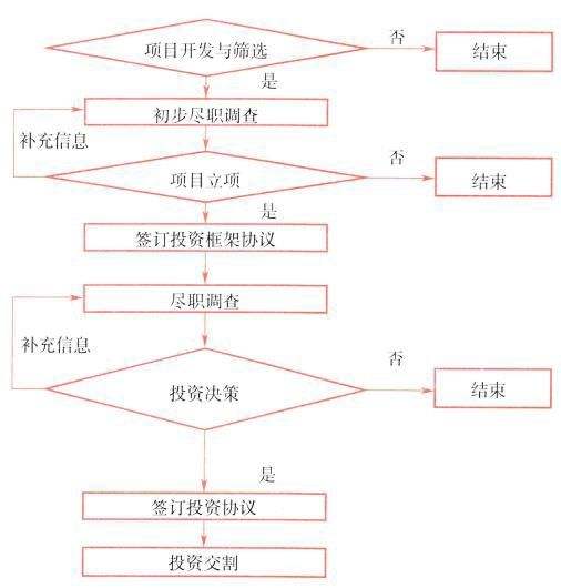 天使投资程序 天使投资程序简单吗