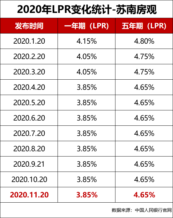 历年lpr数值 lpr近一年数据是多少