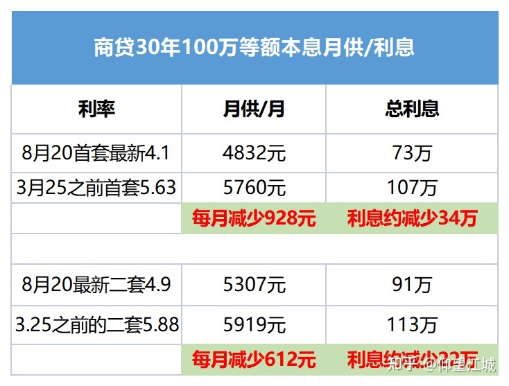 2022基准lpr是多少 2020年5月的lpr基准利率是多少
