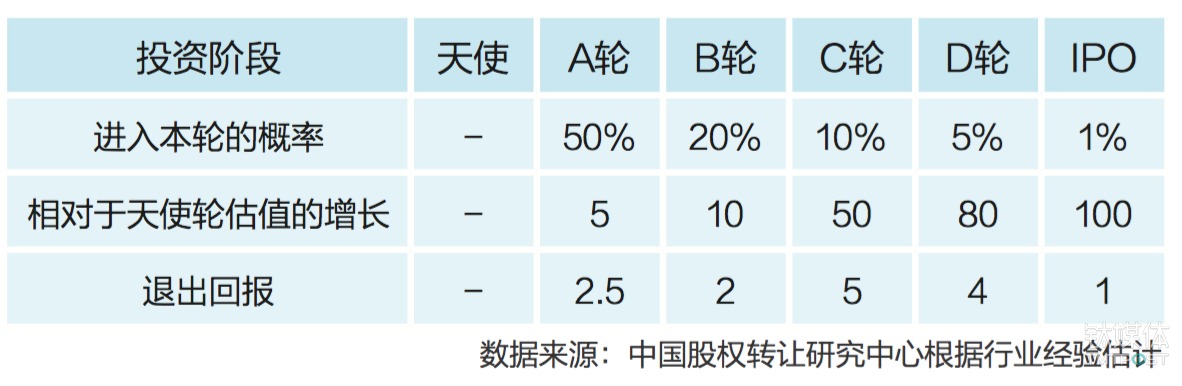 天使投资人占多少股份 天使投资人股权投资比例