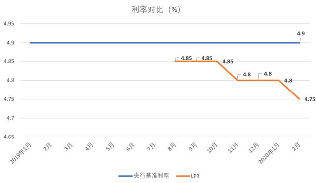 目前lpr利率走势 目前lpr利率走势分析