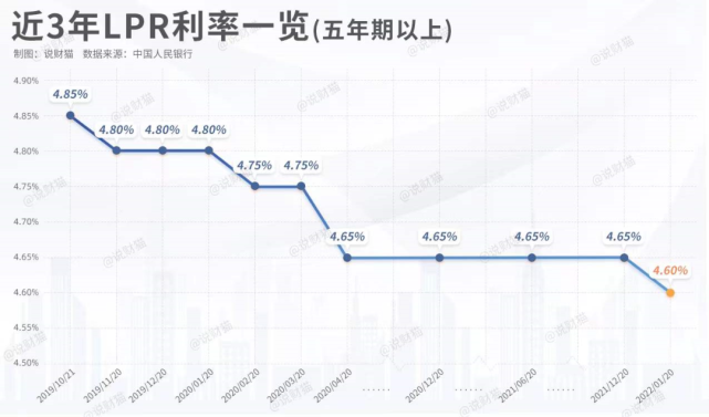 目前lpr利率走势 目前lpr利率走势分析