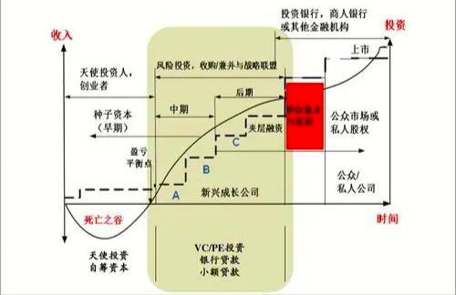 天使投资的成功率 天使投资的成功率是多少