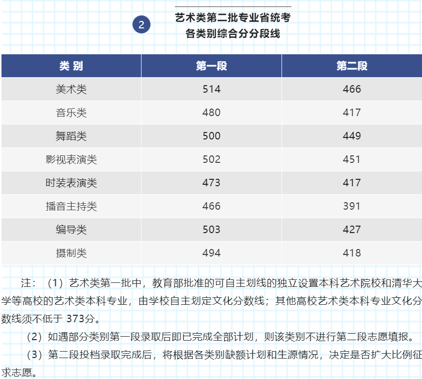 广东美术生高考分数线 广东美术生高考分数线是多少