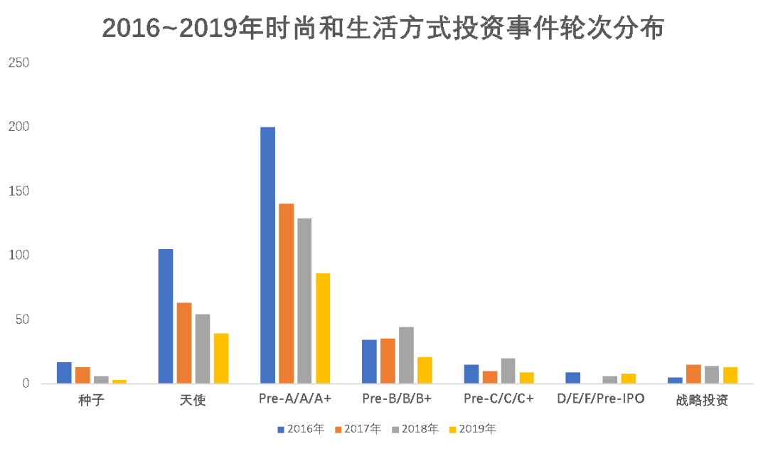 天使投资2019业绩解析 天使投资2019业绩解析报告
