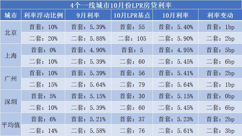 广州房贷lpr最新基点 广州房贷利率2020 lpr