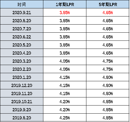 lpr利率2020最新 lpr利率2020年1月