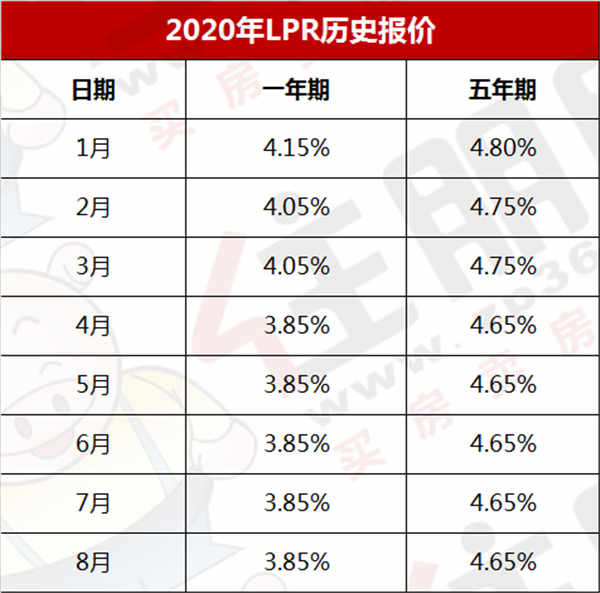 LPR房贷报价 lpr房贷利率最新报价