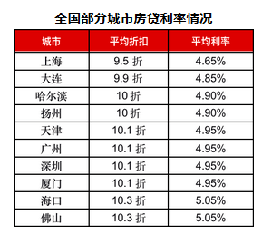 LPR房贷报价 lpr房贷利率最新报价