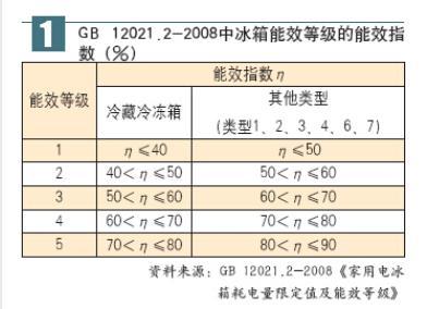 冰箱的效能是什么意思 冰箱的效能是什么意思?