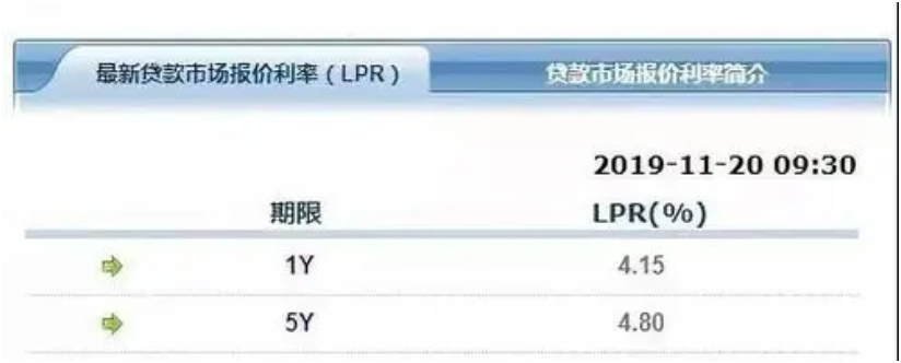 lpr怎么调整好 调整lpr有好处吗