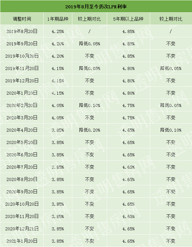 2020年贷款lpr变化 贷款lpr利率2021年会变吗