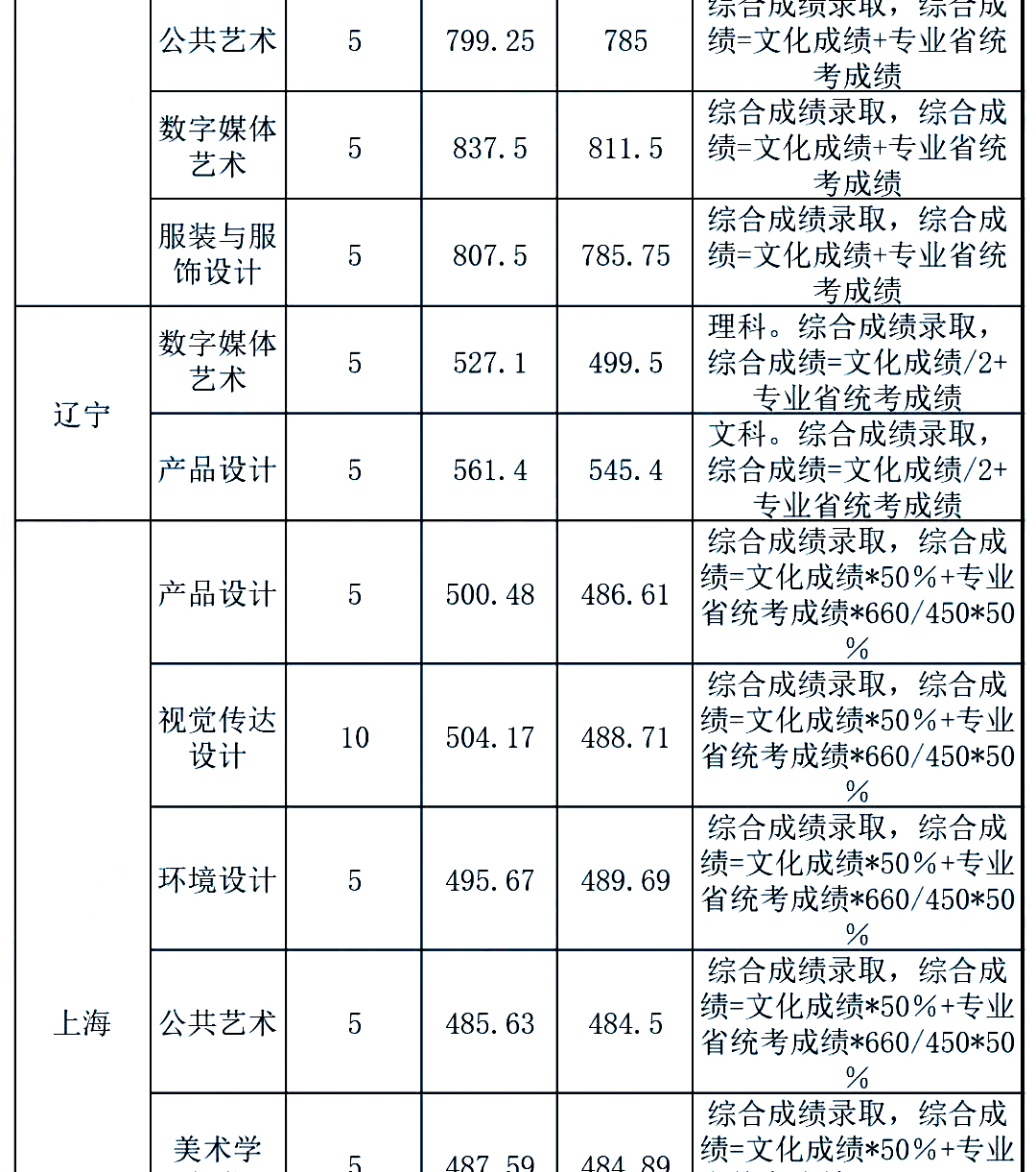 江南大学美术生分数线 江南大学美术生分数线四川