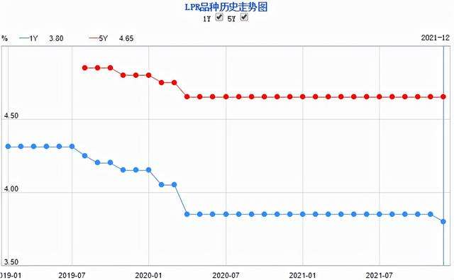 lpr利率为什么下降了 lpr利率到底是涨了还是降了