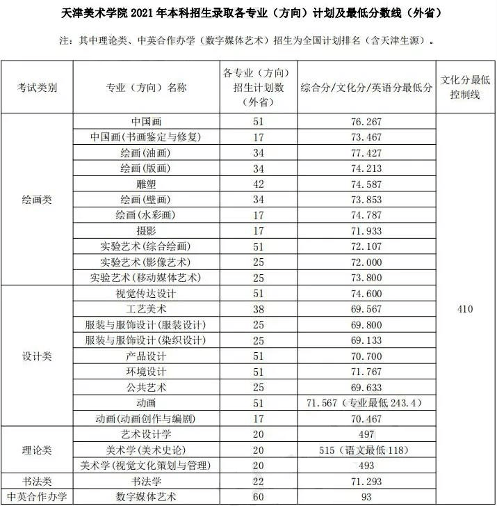 美术类专业分多少分 美术艺考专业分是多少
