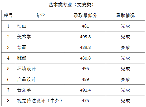 美术类专业分多少分 美术艺考专业分是多少