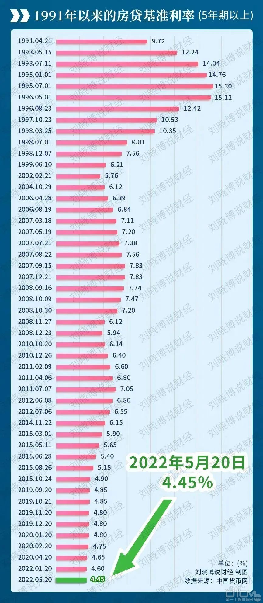 2022年三月lpr 2022年三月lpr利率