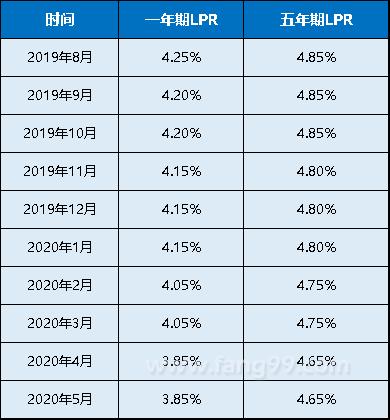 房贷lpr几年 房贷LPR几年变一次