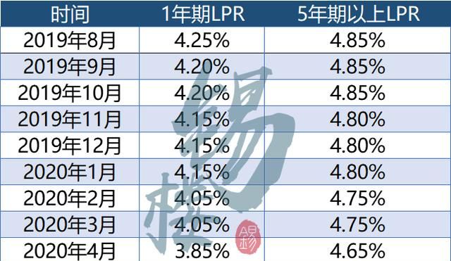 房贷lpr几年 房贷LPR几年变一次
