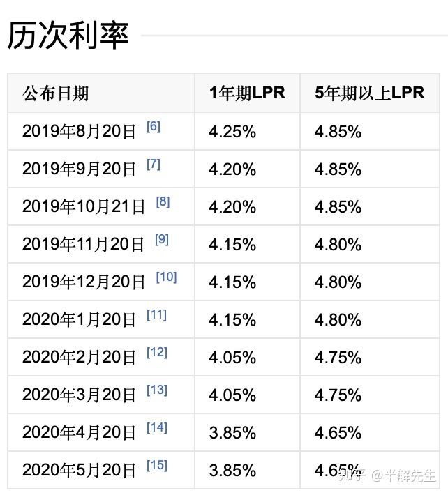 lpr浮动利率武汉 lpr浮动利率现在多少